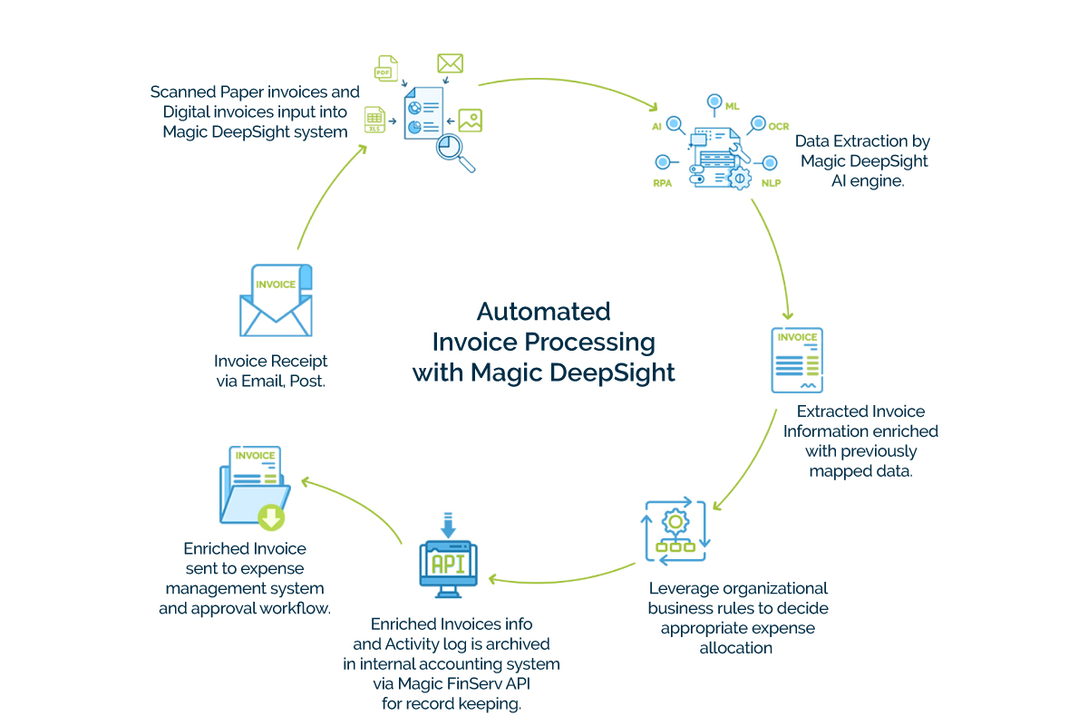 Can AI optimize Vendor Invoice Processing?