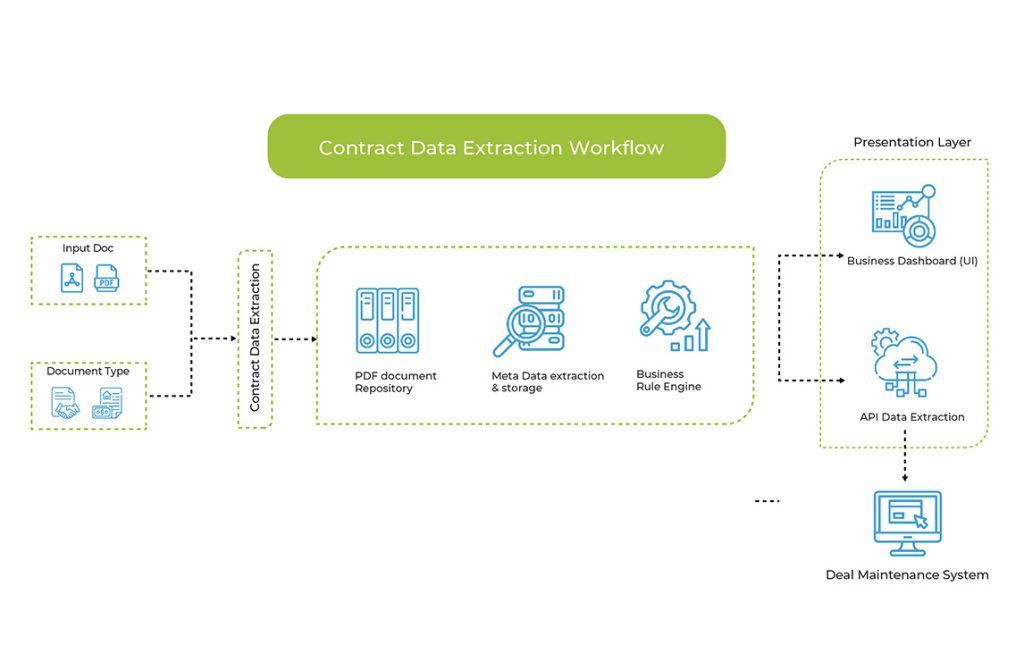 Contract Data Extraction Workflow