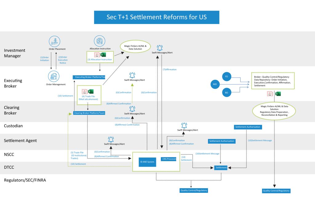 Sec T+1 Settlement Reforms for US