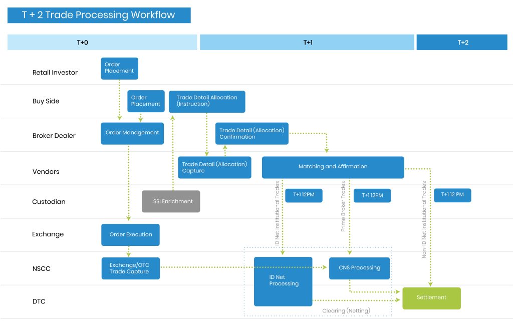 T+2 Trade Processing Workflow